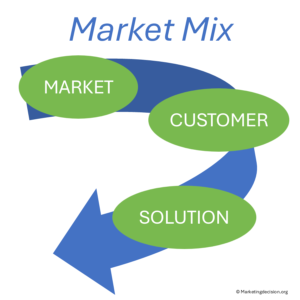 Market Mix steps illustrating the link between understanding, action, and growth
