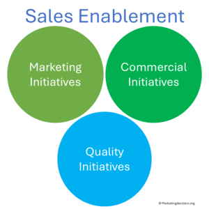 Cross-functional team aligning on company-wide sales enablement objectives