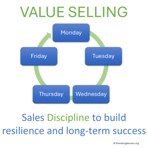 Sales disciplines and structured team meetings to review deals