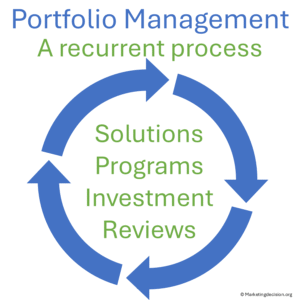 recurrent process of reviewing and prioritizing solution investments