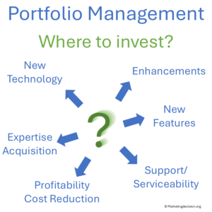 solution portfolio management overview – where to invest across solutions and technologies 
