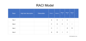 RACI Matrix: Roles and Process Clarity in Decision-Making