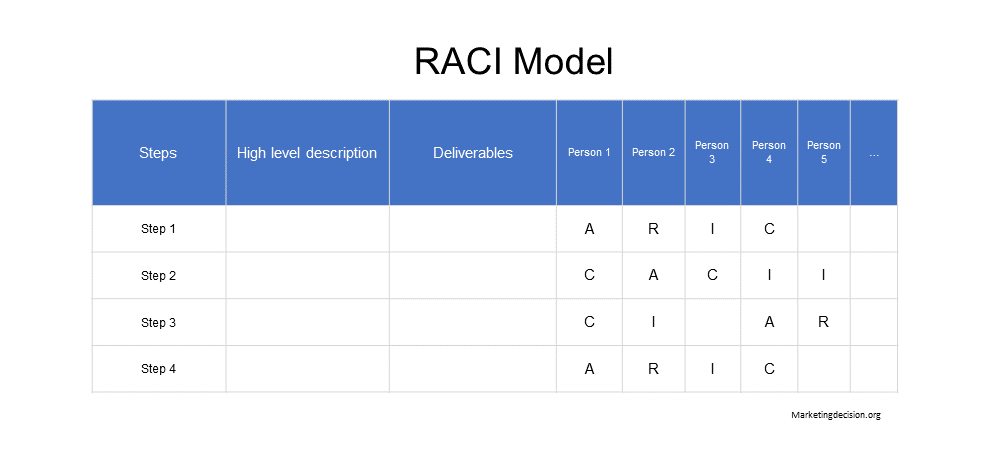 Responsible Accountable Consulted and Informed - RACI model example