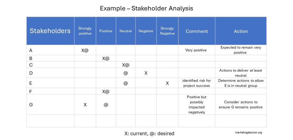 stakeholder matrix assessment template example