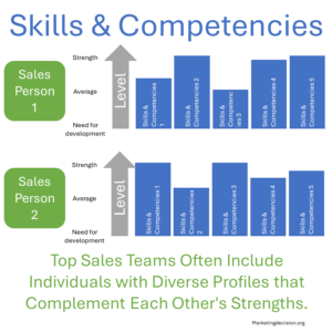 Sales team leveraging complementary strengths to achieve higher performance