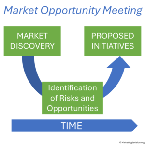 Decision market opportunity meeting