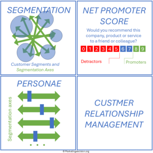 customer mix numerous tools - segmentation, NPS, Personae, CRM
