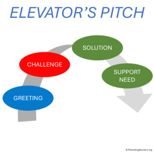 decision mix elevator pitch steps