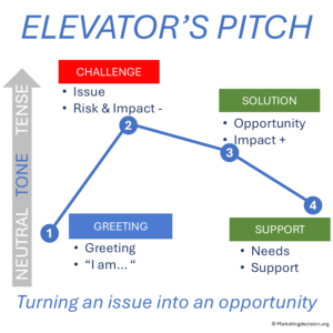 elevator pitch - the four steps - what to share and why