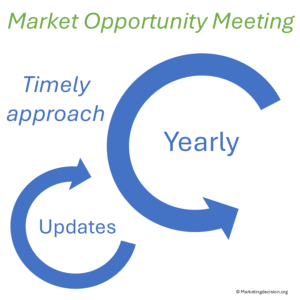 Market Opportunity Meeting - an iterative process - teams ready to deliver
