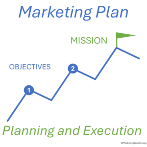 Marketing Plan Creation: Mission and Objectives definition