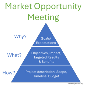 Marketing Plan Creation - Clearly Articulate Initiatives - Goals, Objectives and Means