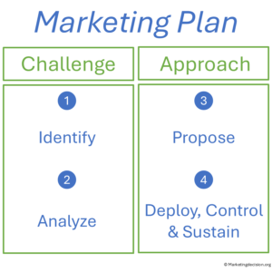 Marketing Plan Creation: Challenge and Approach Steps