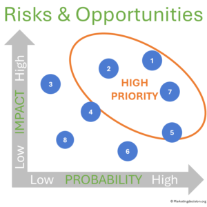 Risks and Opportunities Matrix - Prioritize based on Probability and Impact