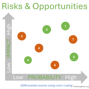 Risks and Opportunities Matrix - Example
