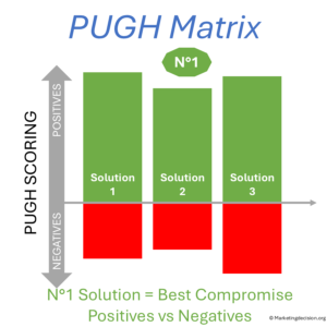 Pugh Matrix Scorecards for Comparison of Solutions Based on Strengths and Weaknesses