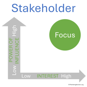 stakeholder matrix assessment bi dimentional influence and interest axes