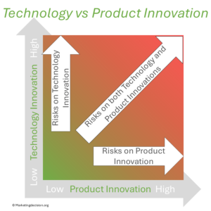 Technology vs Product Innovation Matrix
