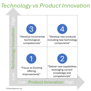 Technology vs Product Innovation Matrix Four Quadrants