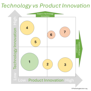Technology vs Product Innovation Matrix Graph Example
