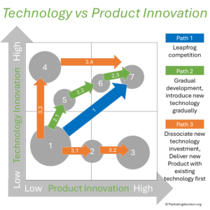 Technology vs Product Innovation Matrix Paths Strategy