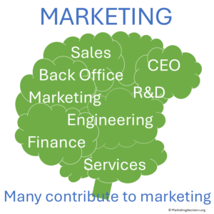 Cross-functional collaboration across marketing, sales, finance, design, and operations