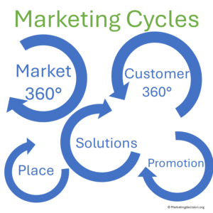 Marketing agenda cycles showing how companies review markets and opportunities