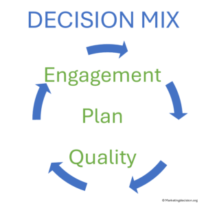 marketing decision mix success criteria: Engagement, Plan and Quality