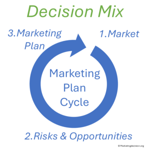 marketing decision mix - marketing plan cycles