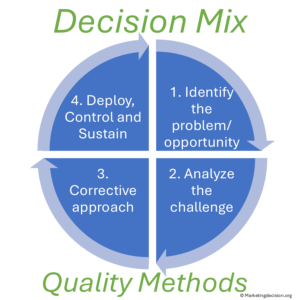 marketing decision mix quality methods