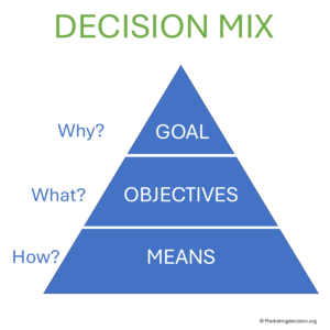 marketing decision mix - why what how