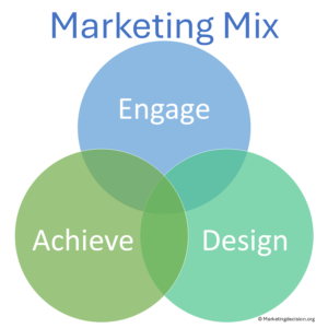 Decision Mix process — Engage, Design, Achieve - Three-step process
