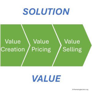 Solution mix - value creation, pricing and selling