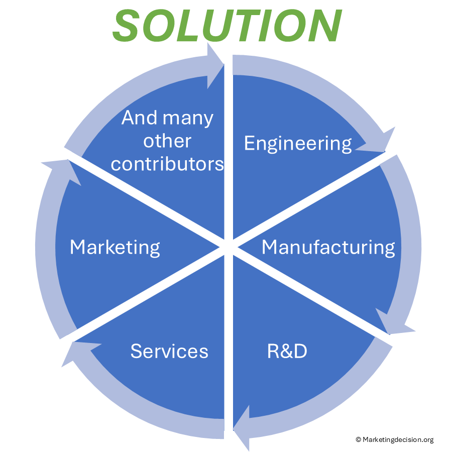 Solutions Mix Solution Marketing: Value deployment in the Marketing Mix