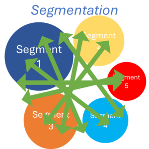 customer segmentation axes - are there more learning from the segmentation axes