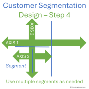 customer segmentation step 4 - consider subdividing axes appropriately to balance segment sizes