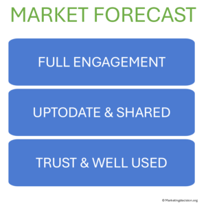 Characteristics of a successful and trusted market forecast