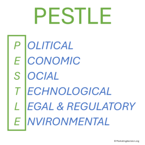 PESTLE analysis dimensions: Political, Economic, Social, Technological, Legal, Environmental.