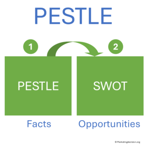 PESTLE and SWOT frameworks linked for business strategy insights