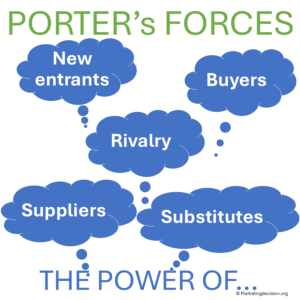 Diagram showing external factors interacting with Porter’s Five Forces