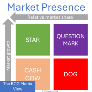 market presence: BCG Matrix example illustrating market share and growth for Market Presence Analysis