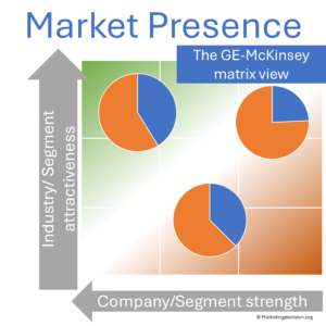 market presence: GE-McKinsey Matrix comparing market attractiveness and business strength