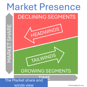 market presence analysis through market headwinds and tailwinds