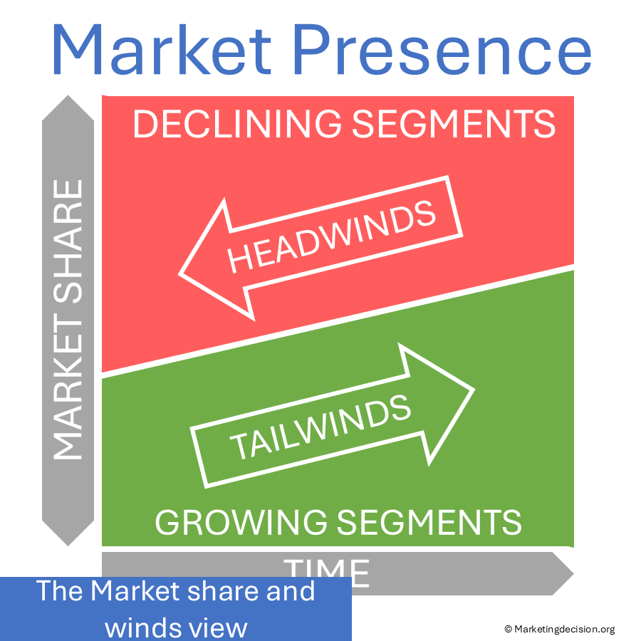 Market Presence Analysis: 3 Frameworks to Evaluate Market Position