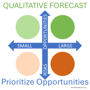 Qualitative forecasting identifying key market drivers
