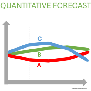 Quantitative forecasting using external economic indicators