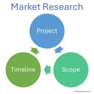 market research - solid target, scope and timeline