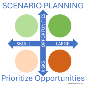 Prioritizing risks and opportunities through scenario planning
