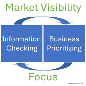 Prioritizing business questions during market visibility reviews