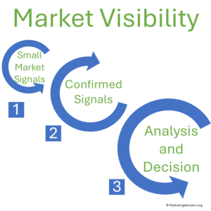 Concept of market visibility: monitoring and analyzing market signals